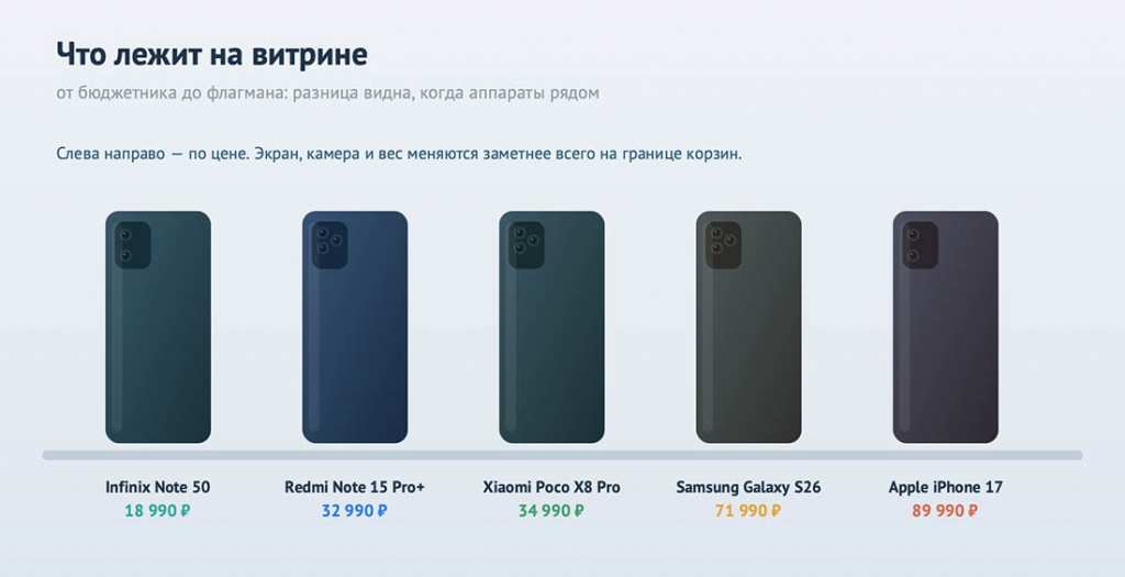 Смартфоны подборки рядом: от среднего класса до флагмана