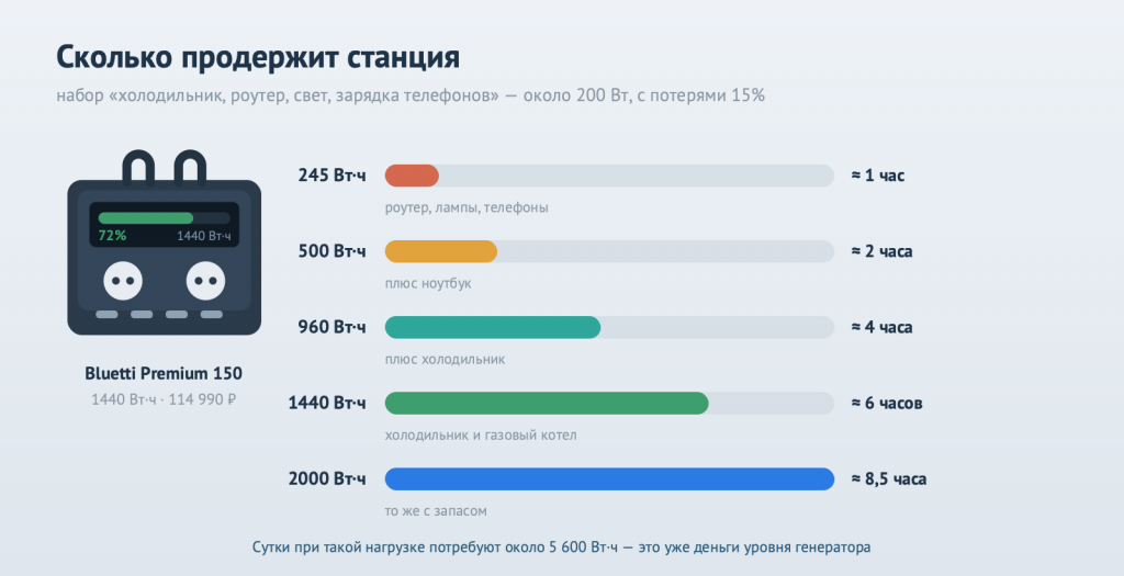 Сколько продержит портативная электростанция при нагрузке 200 Вт