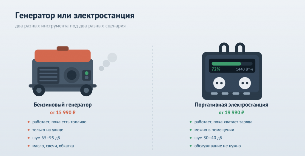 Портативная электростанция и бензиновый генератор — что выбрать для дома