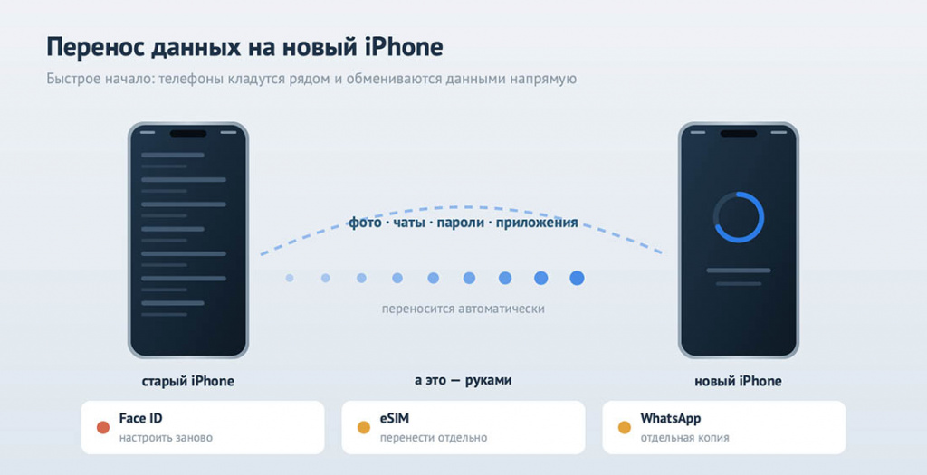 Перенос данных со старого iPhone на новый — два телефона рядом