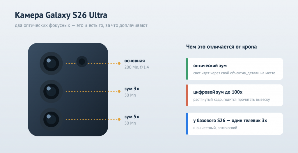 Камера Samsung Galaxy S26 Ultra: три оптических модуля